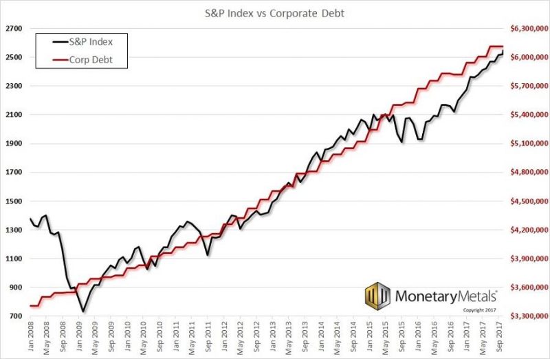 S&P 500 Index vs Corporate Debt