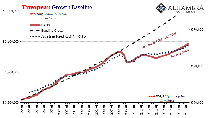 European Growth Baseline, Jan 1995 - 2017