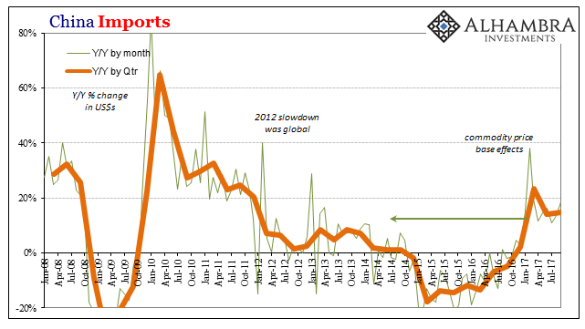 China Imports, Jan 2008 - Jul 2017