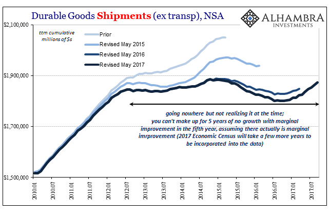 US Durable Goods Shipments, Jan 2010 - Jul 2017
