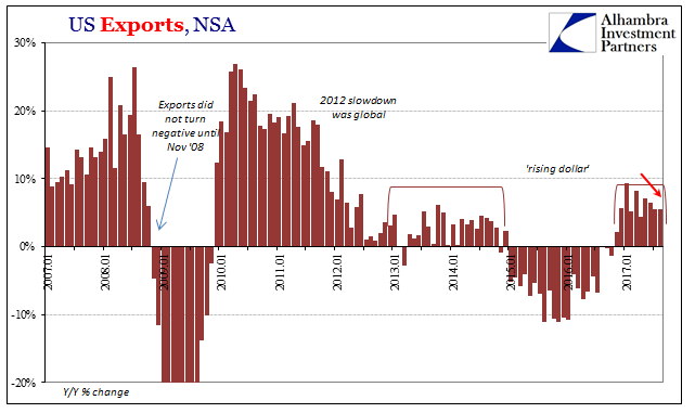 US Exports, Jan 2007 - 2017