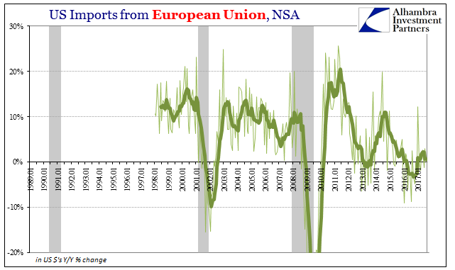 US Imports from European Union, Jan 1989 - 2017