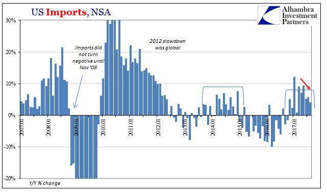 US Imports, Jan 2007 - 2017