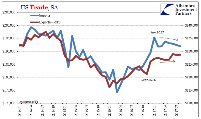US Trade, Jan 2014 - Jul 2017