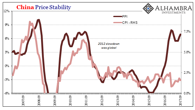 China Price Stability, Sep 2007 - 2017