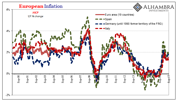 European Inflation, Sep 2000 - 2017