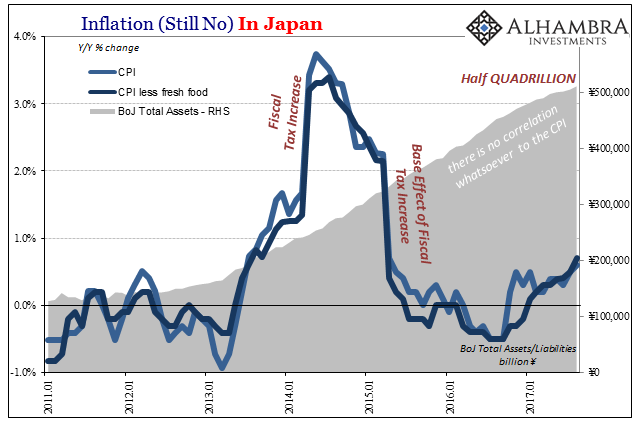 Inflation in Japan, Jan 2011 - 2017