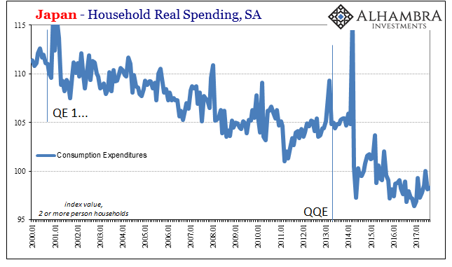 Japan Household Spending, Jan 2000 - 2017