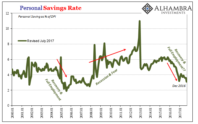US Savings Rate, Jan 2000 - 2017
