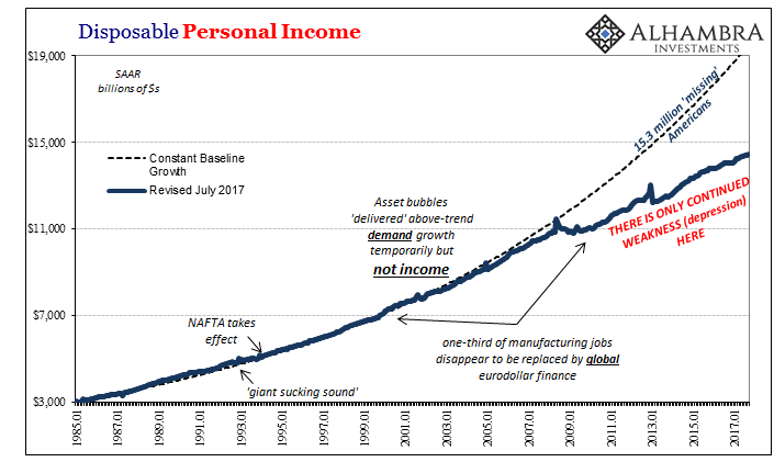 US Disposable Personal Income, Jan 1985 - 2017