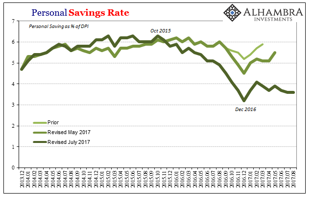 US Personal Savings Rate, Dec 2013 - Aug 2017