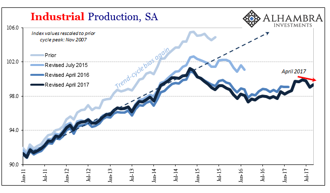 US Industrial Production, Jan 2011 - Jul 2017