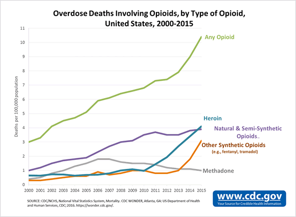 US Overdose Deaths, 2000 - 2015