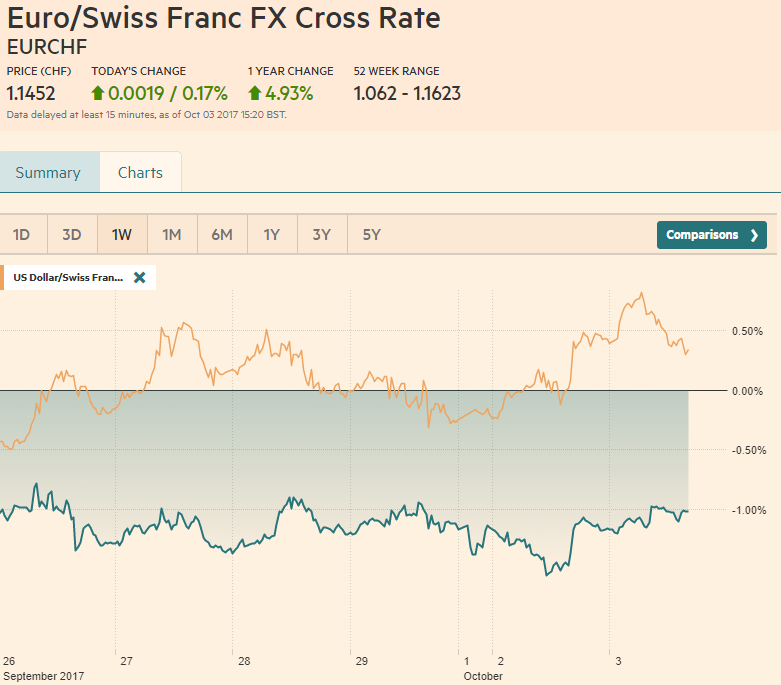 EUR/CHF and USD/CHF, October 03