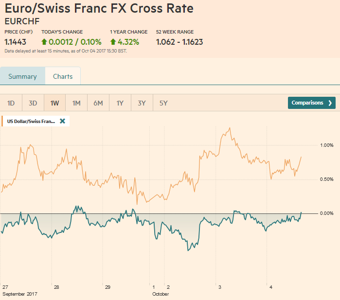 EUR/CHF and USD/CHF, October 04