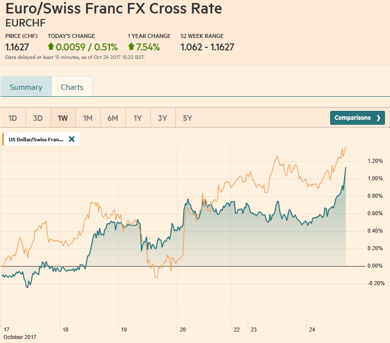 EUR/CHF and USD/CHF, October 24
