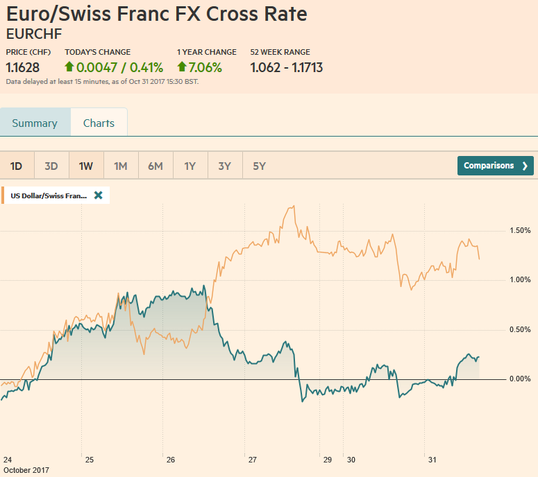 EUR/CHF and USD/CHF, October 31