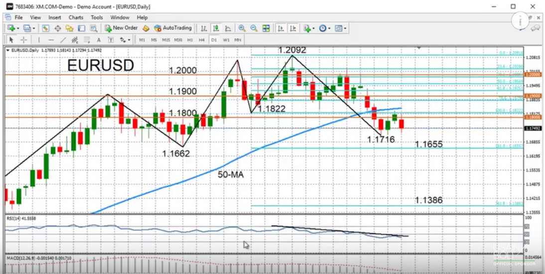 EUR/USD with Technical Indicators, October 2