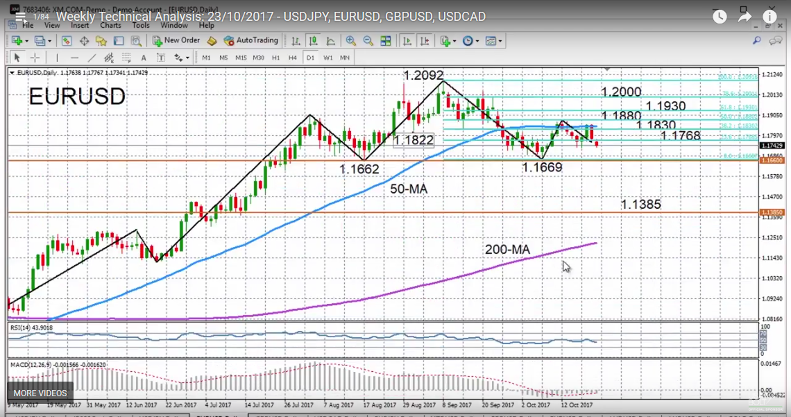 EUR/USD with Technical Indicators, October 23
