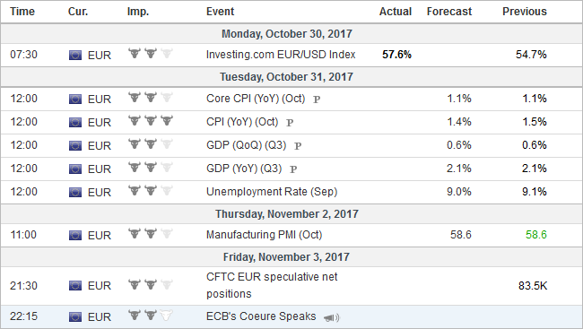Economic Events: Eurozone, Week October 30