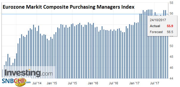 Eurozone Markit Composite Purchasing Managers Index (PMI), Oct 2017