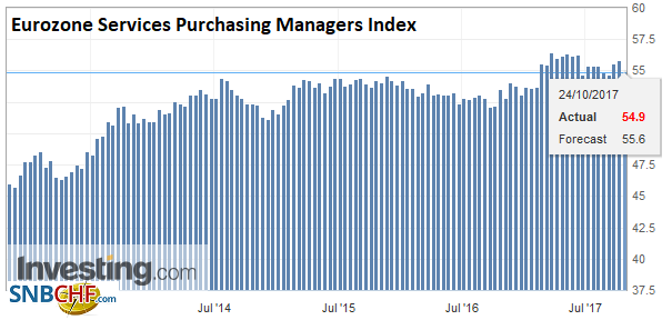 Eurozone Services Purchasing Managers Index (PMI), Oct 2017
