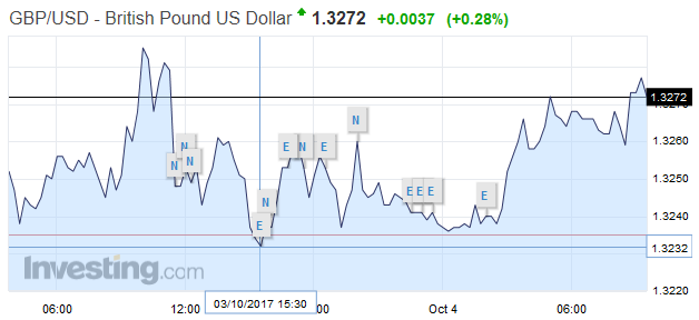 GBP/USD - British Pound US Dollar, October 03