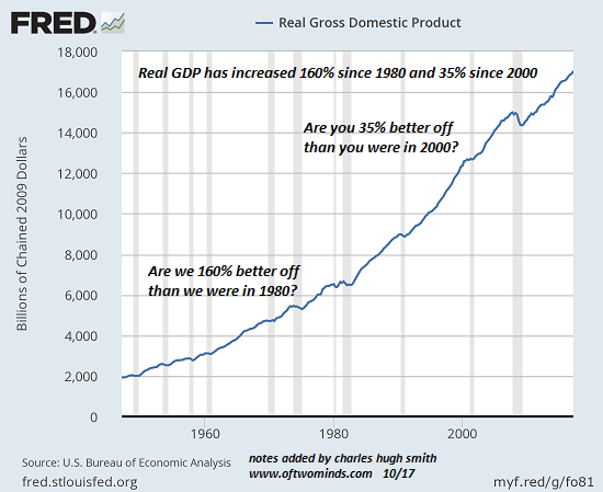 US Real GDP, 1940 - 2017