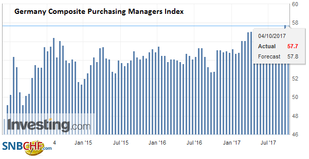 Germany Composite Purchasing Managers Index (PMI), Sep 2017