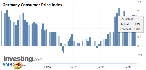 Germany Consumer Price Index (CPI) YoY, Sep 2017