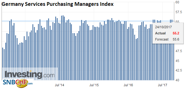 Germany Services Purchasing Managers Index (PMI), Nov 2017
