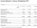 Income statement, 1 January–30 September 2017