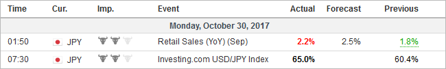 Economic Events: Japan, Week October 30