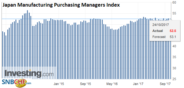 Japan Manufacturing Purchasing Managers Index (PMI), Oct 2017