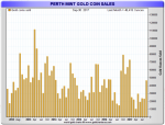 Gold Coin Sales, Aug 2012 - Jul 2017