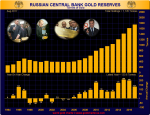 Russian Central Bank Gold Reserves, 1994 - 2016