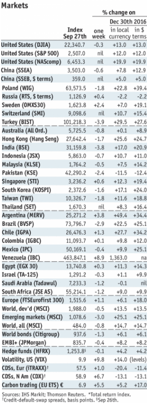 Stock Markets Emerging Markets, October 02
