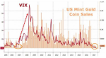 US Mint Gold Coin Sales, 2005 - 2017