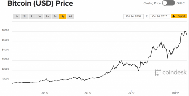 Bitcoin Price in USD, Jan - Oct 2017