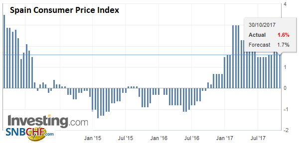 Spain Consumer Price Index (CPI) YoY, Oct 2017