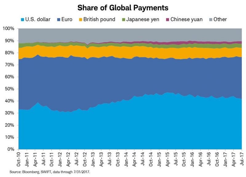 Share of Global Payments, Oct 2010 - Jul 2017