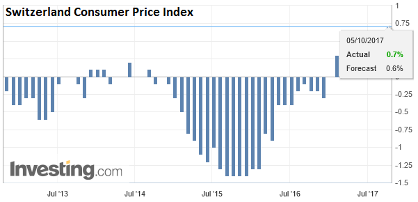 Switzerland Consumer Price Index (CPI) YoY, Sep 2017