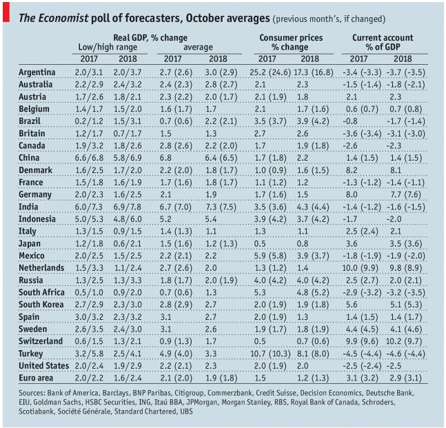 The Economist poll of forecasters, October 2017