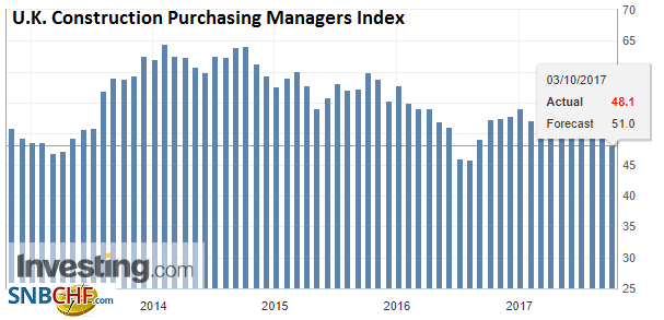 U.K. Construction Purchasing Managers Index (PMI), Sep 2017
