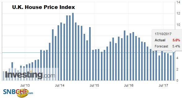 U.K. House Price Index YoY, September 2017