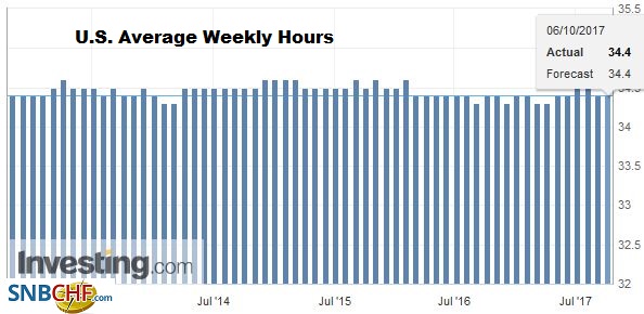 U.S. Average Weekly Hours, September 2017