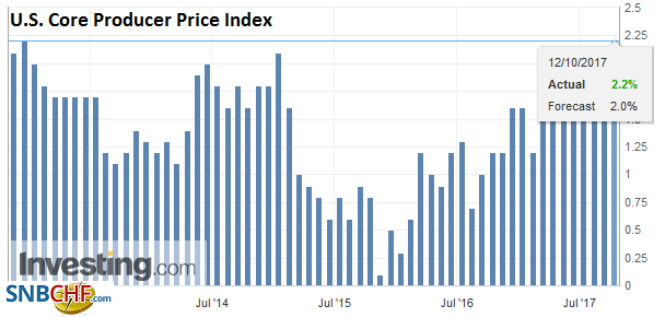 U.S. Core Producer Price Index (PPI) YoY, Sep 2017