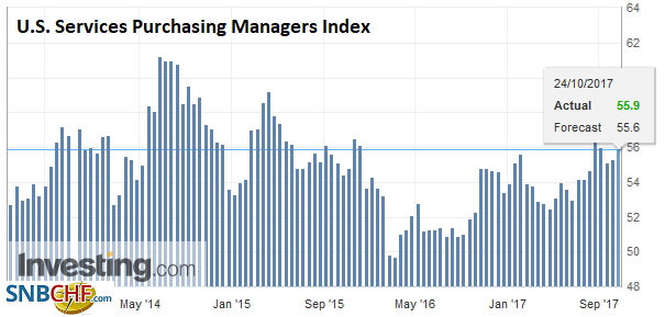 U.S. Services Purchasing Managers Index (PMI), Oct 2017