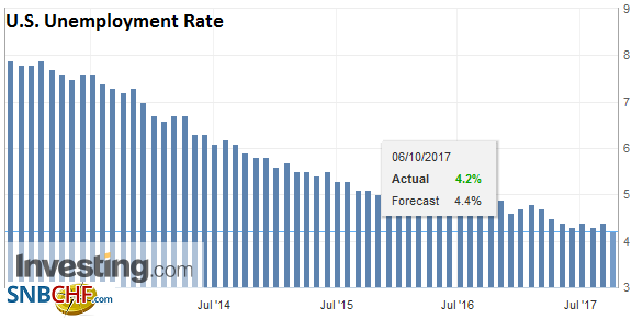 U.S. Unemployment Rate, Sep 2017