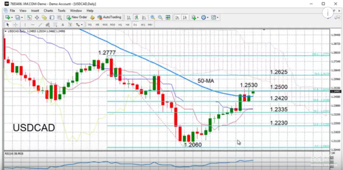 USD/CAD with Technical Indicators, October 2